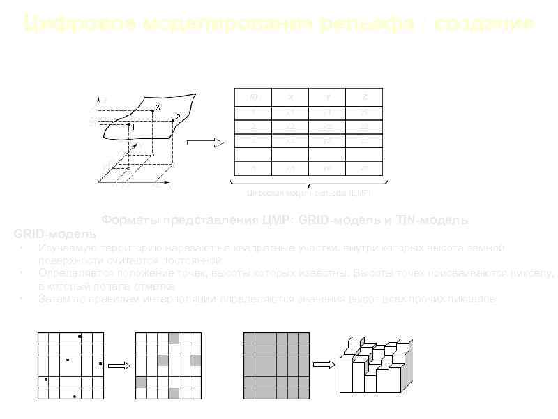 Цифровое моделирование рельефа : создание ID y 3 Y y 2 y 1 x