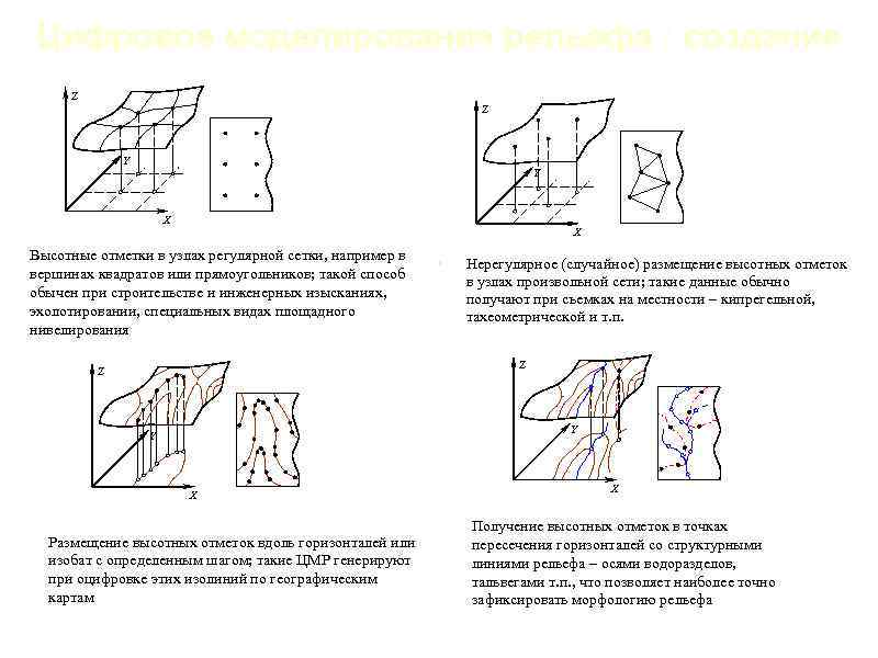 Цифровое моделирование рельефа : создание Z Z Y Y X X Высотные отметки в
