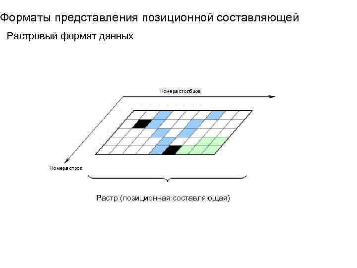 Форматы представления позиционной составляющей Растровый формат данных Номера столбцов 0 1 2 3 4