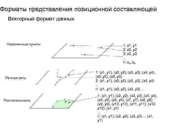 Форматы представления позиционной составляющей Векторный формат данных Населенные пункты Речная сеть Растительность 1: x