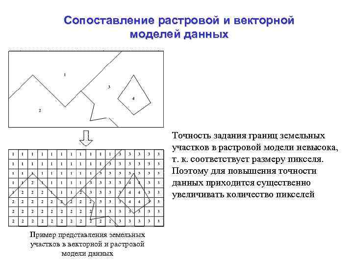 Сопоставление растровой и векторной моделей данных Точность задания границ земельных участков в растровой модели