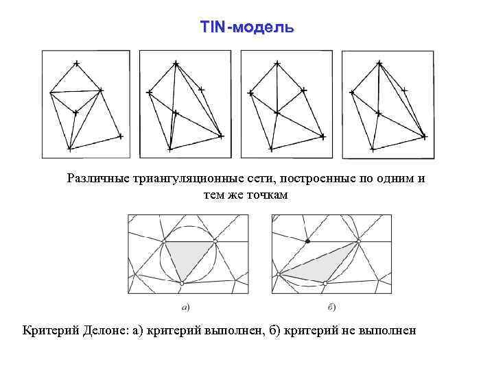 TIN-модель Различные триангуляционные сети, построенные по одним и тем же точкам Критерий Делоне: а)