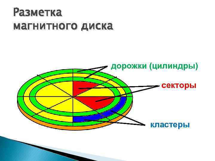 Разметка магнитного диска дорожки (цилиндры) секторы кластеры 