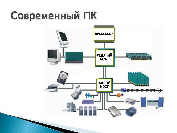 Современный ПК ПРОЦЕССОР СЕВЕРНЫЙ МОСТ ЮЖНЫЙ МОСТ 