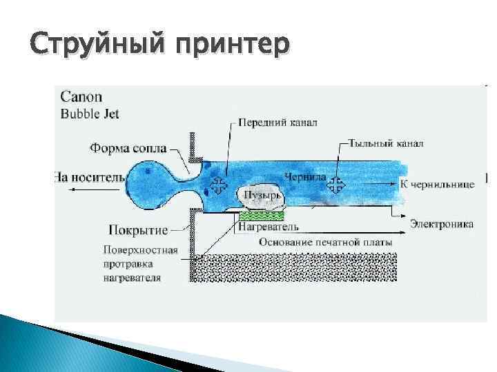 Типы струйной печати. Пузырьковая технология печати струйных принтеров. Технология печати струйного принтера. Метод газовых пузырей струйной печати. Термическая струйная технология печати.