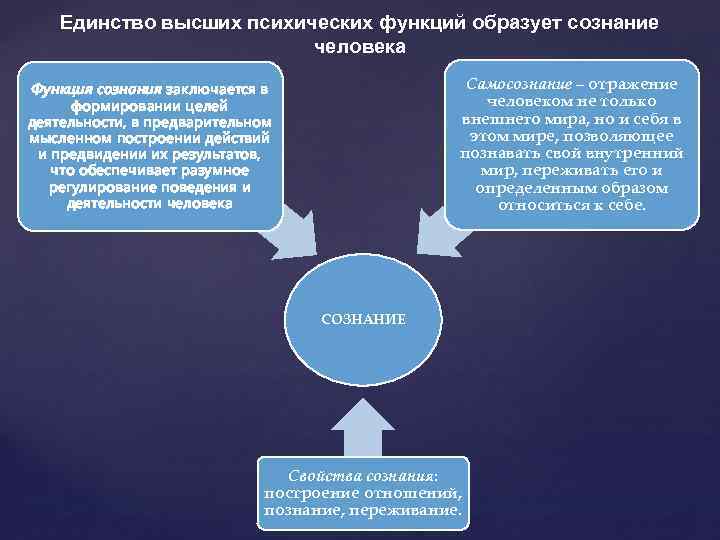 Единство выше. Единство высших психических функций образует………………человека. Высшие психические функции и сознание человека.. 9. Единство каких функций образует сознание человека?. Сознание самосознание МИД.