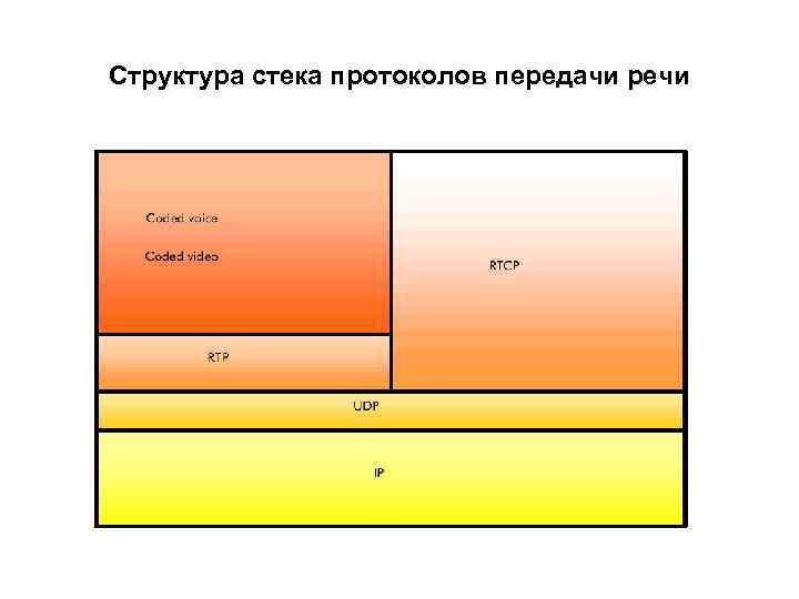 Структура стека протоколов передачи речи 