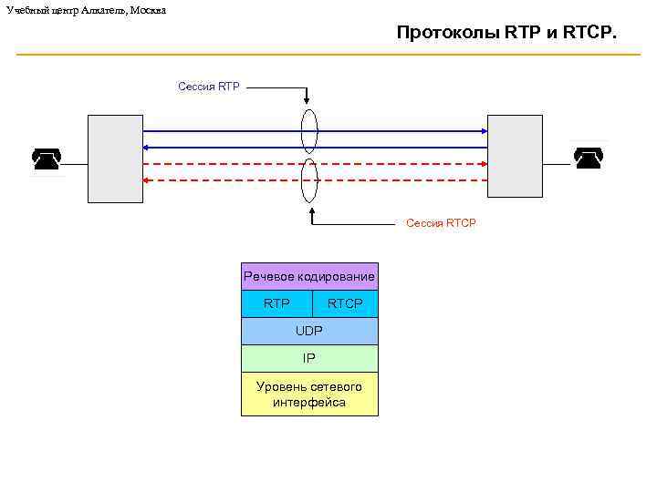 Учебный центр Алкатель, Москва Протоколы RTP и RTCP. Сессия RTP Сессия RTCP Речевое кодирование