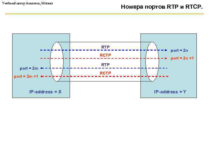 Учебный центр Алкатель, Москва Номера портов RTP и RTCP. RTP RCTP port = 2