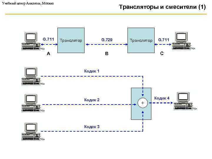 Учебный центр Алкатель, Москва G. 711 Трансляторы и смесители (1) G. 729 Tранслятор A
