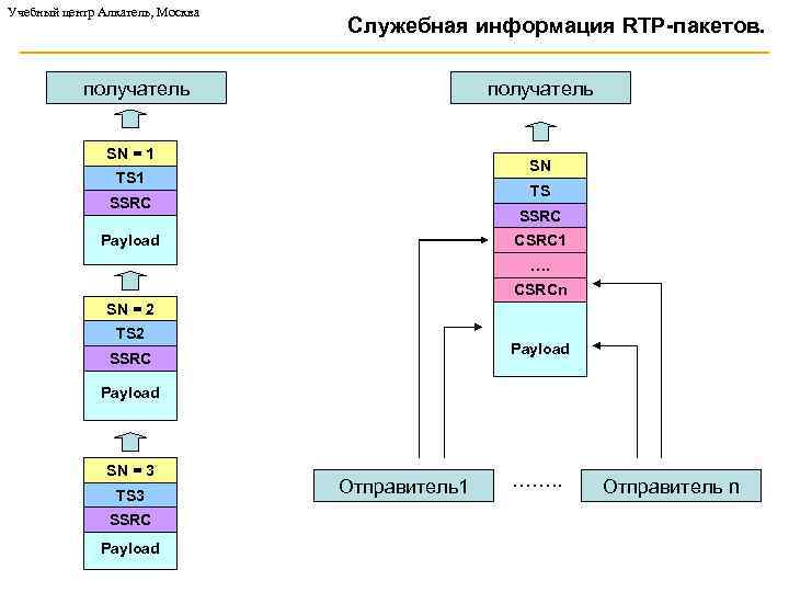 Учебный центр Алкатель, Москва Служебная информация RTP-пакетов. получатель SN = 1 SN TS 1