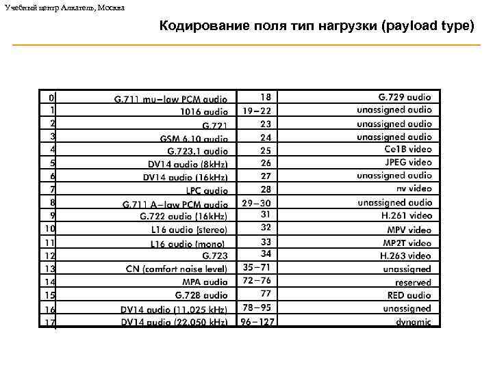 Учебный центр Алкатель, Москва Кодирование поля тип нагрузки (payload type) 