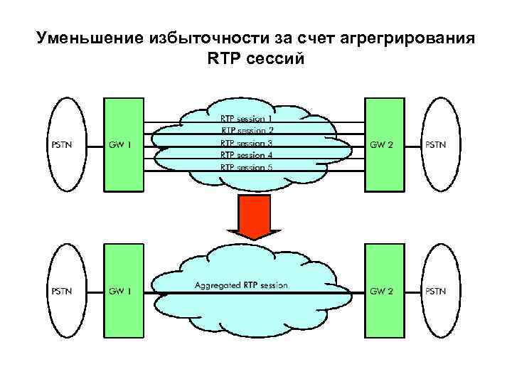 Уменьшение избыточности за счет агрегрирования RTP сессий 