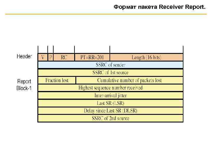Формат пакета Receiver Report. 