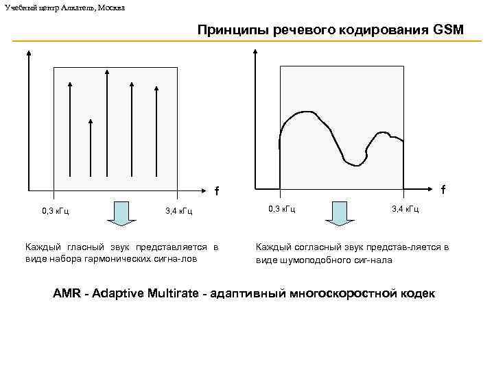 Учебный центр Алкатель, Москва Принципы речевого кодирования GSM f f 0, 3 к. Гц