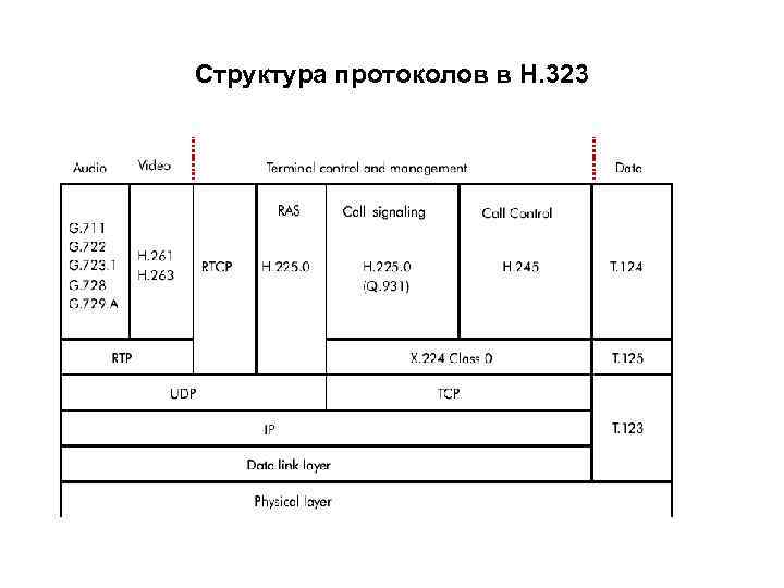 Структура протоколов в Н. 323 