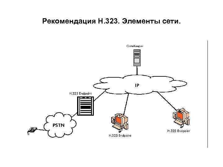 Элементы сети. Архитектура сети н.323. Элементы сетевой n схемы. Архитектура сети на базе рекомендации h323.