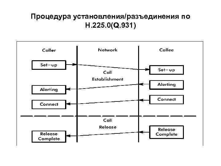 Процедура установления/разъединения по Н. 225. 0(Q. 931) 