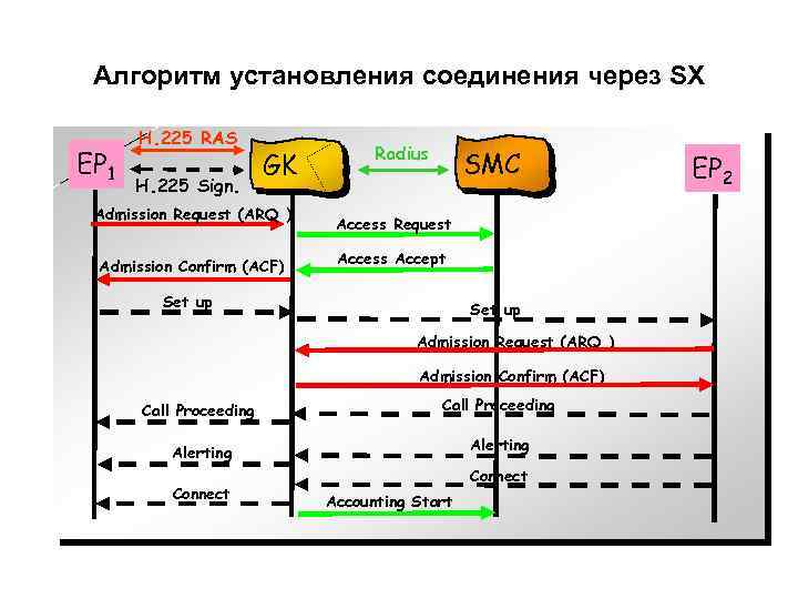 Алгоритм установления соединения через SX EP 1 H. 225 RAS H. 225 Sign. GK