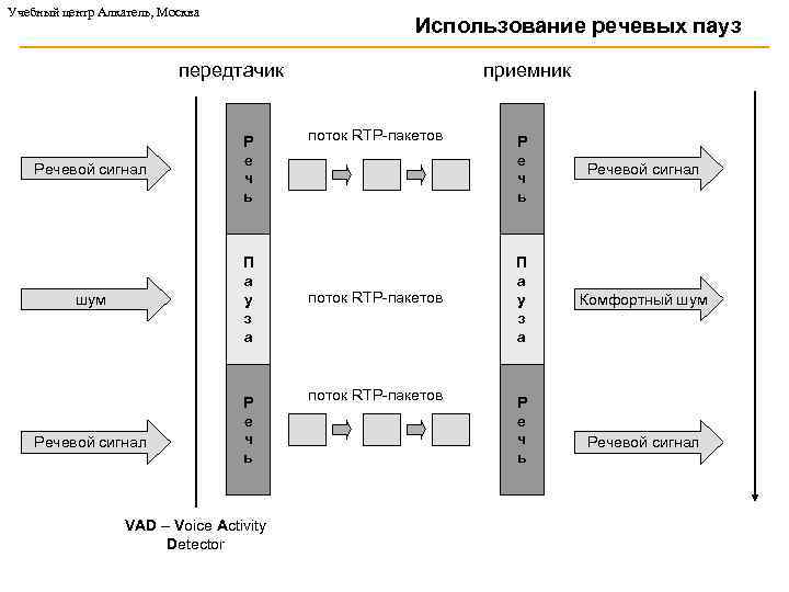 Учебный центр Алкатель, Москва Использование речевых пауз передтачик Речевой сигнал Р е ч ь