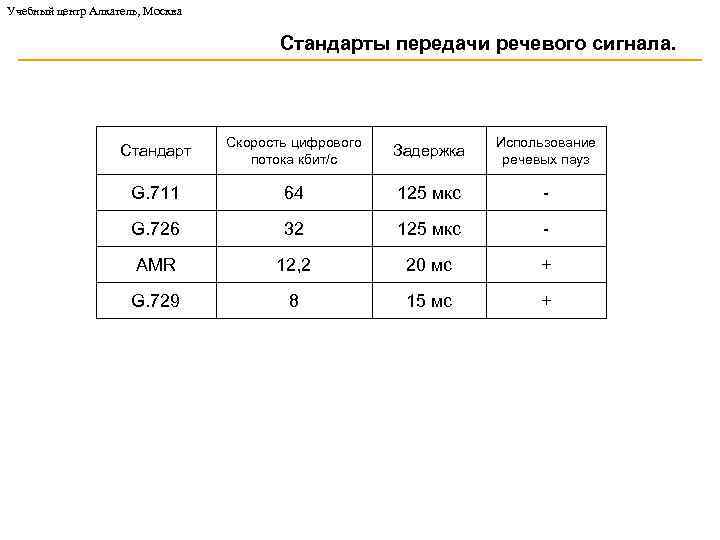 Стандарты передачи. Скорость передачи речи. Скорость передачи g711. Скорость передачи речевого сигнала.