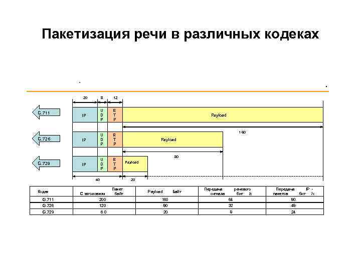 Пакетизация речи в различных кодеках , . 20 G. 711 G. 726 G. 729