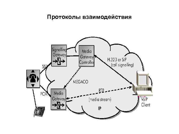 Протокол ис. Протоколы сетевого взаимодействия. Взаимодействие протоколов сети интернет. Протоколы взаимодействия информационных систем. Схема взаимодействия протоколов.
