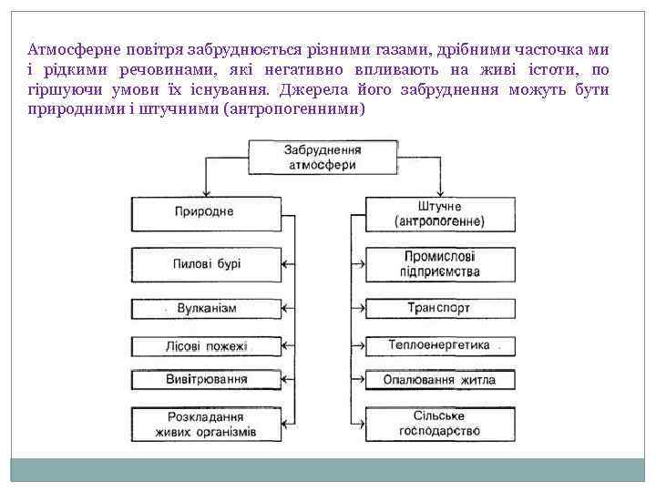 Атмосферне повітря забруднюється різними газами, дрібними часточка ми і рідкими речовинами, які негативно впливають