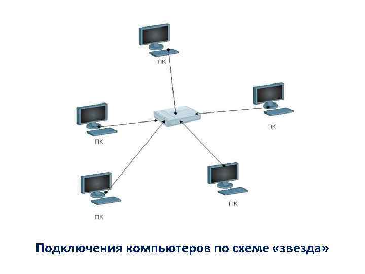 Соединение компьютер сеть. Схема соединения компьютеров по топологии звезда. Топология звезда схема подключения. Топология сети звезда схема. Топология звезда схема с роутером и коммутатором.