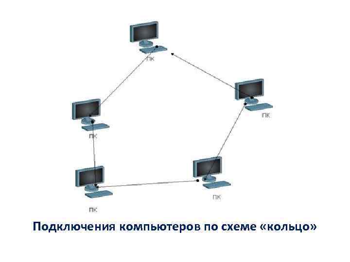 Подключения компьютеров по схеме «кольцо» 