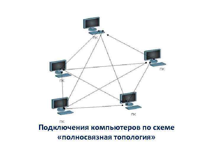 Схема соединения компьютеров. Топология компьютерных сетей полносвязная топология. Полносвязная топология компьютерной сети. Полносвязная топология схема. Полносвязная топология локальной сети.