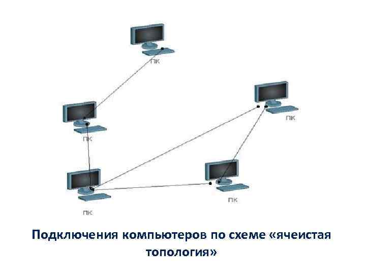 Подключения компьютеров по схеме «ячеистая топология» 