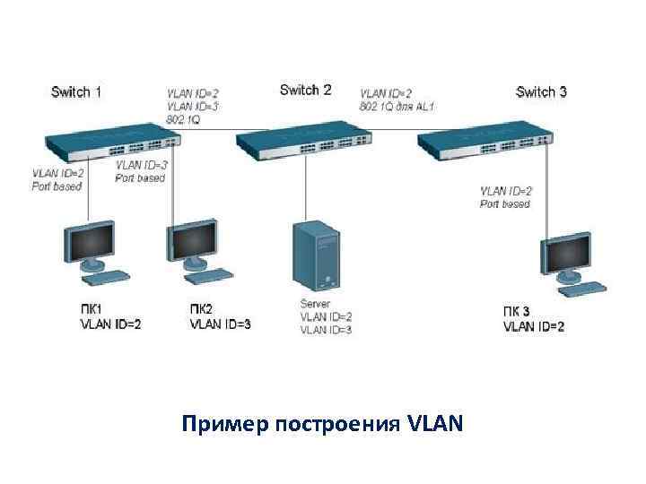 Пример построения VLAN 