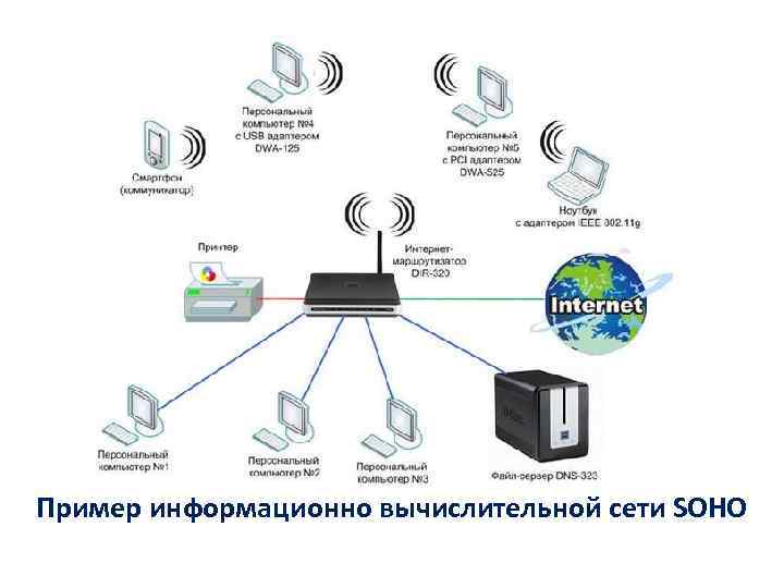 Пример информационно вычислительной сети SOHO 