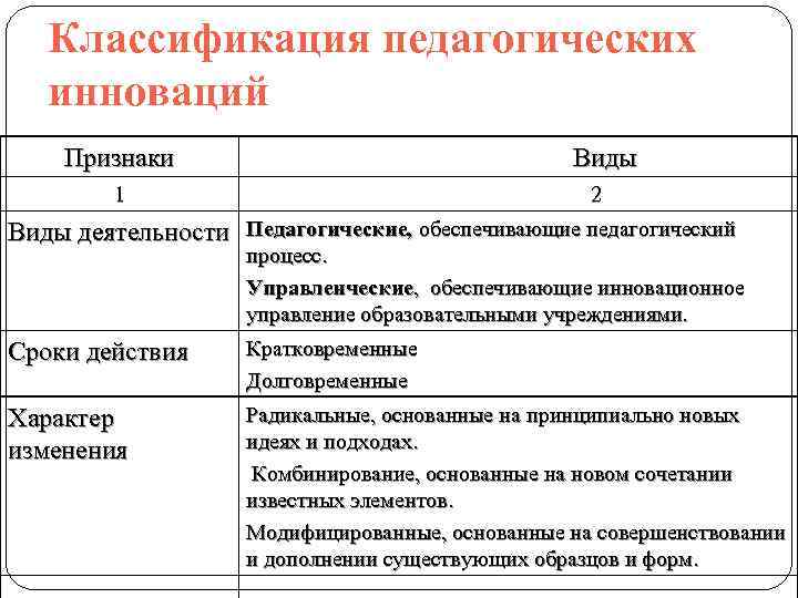 Классификация педагогических инноваций Признаки Виды 1 2 Виды деятельности Педагогические, обеспечивающие педагогический процесс. Управленческие,