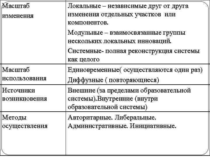 Масштаб изменения Масштаб использования Источники возникновения Методы осуществления Локальные – независимые друг от друга