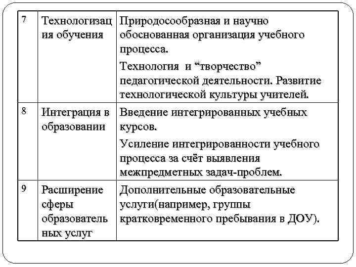 7 8 9 Технологизац Природосообразная и научно ия обучения обоснованная организация учебного процесса. Технология