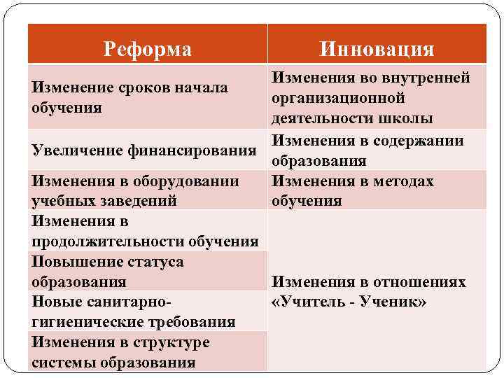 Реформа Инновация Изменения во внутренней Изменение сроков начала организационной обучения деятельности школы Изменения в