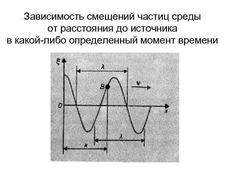 Зависимость смещений частиц среды от расстояния до источника в какой-либо определенный момент времени 