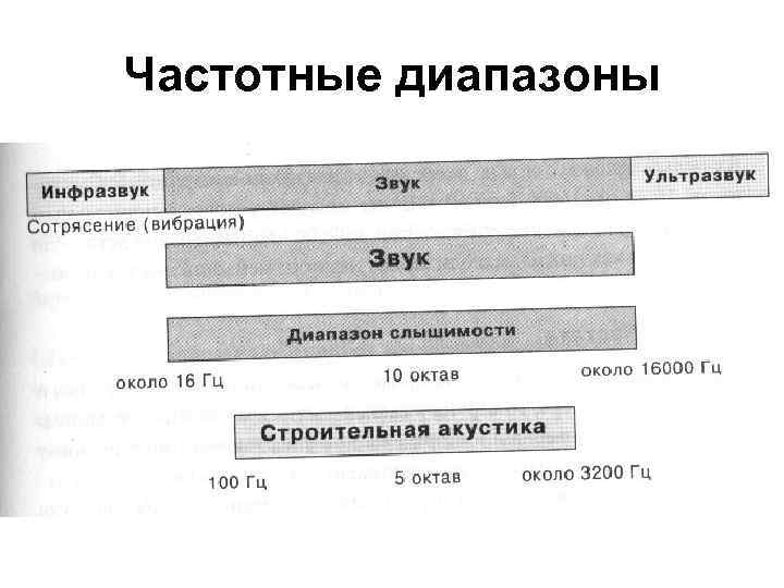 Частотные диапазоны 