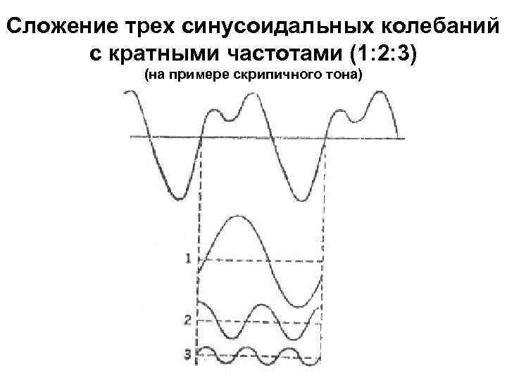 Сложение трех синусоидальных колебаний с кратными частотами (1: 2: 3) (на примере скрипичного тона)