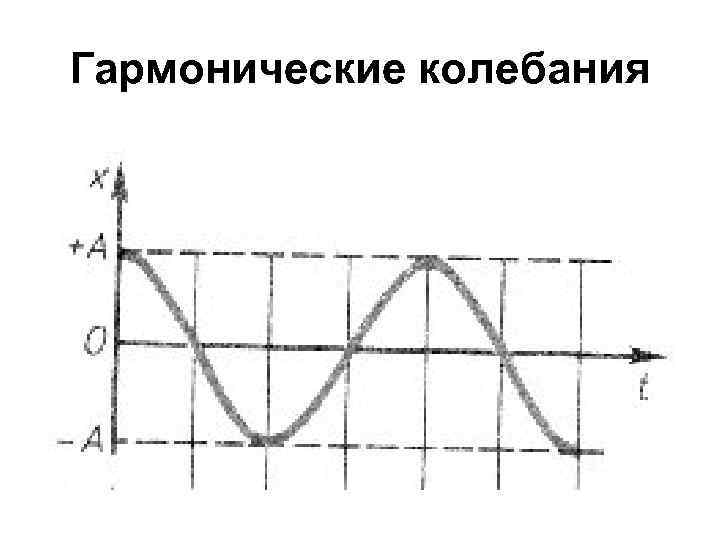 Гармонические колебания 