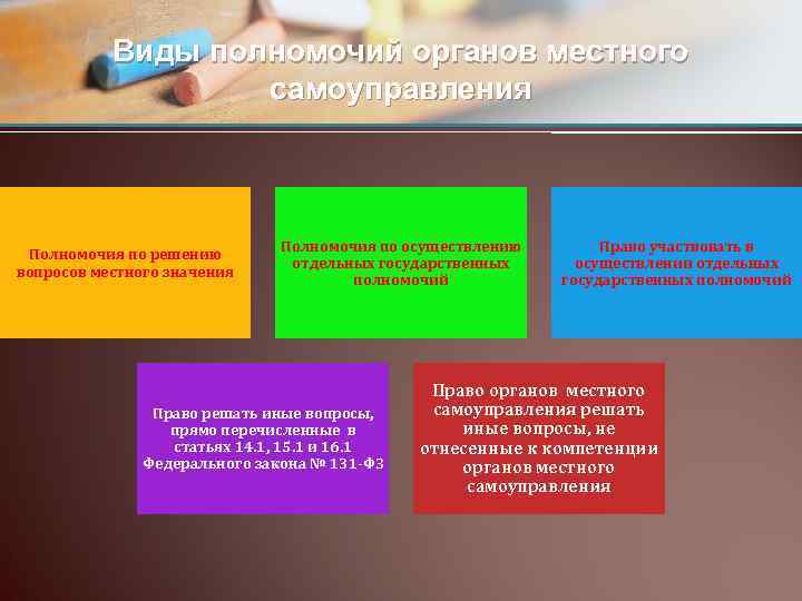 Виды полномочий органов местного самоуправления Полномочия по решению вопросов местного значения Полномочия по осуществлению