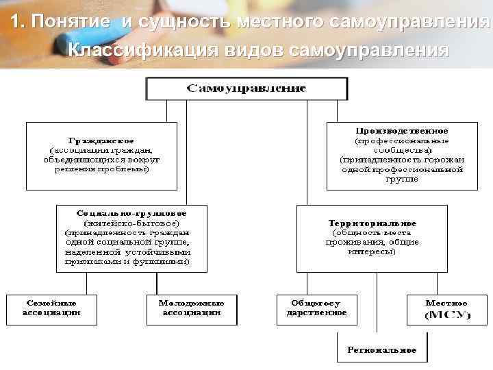 1. Понятие и сущность местного самоуправления Классификация видов самоуправления 