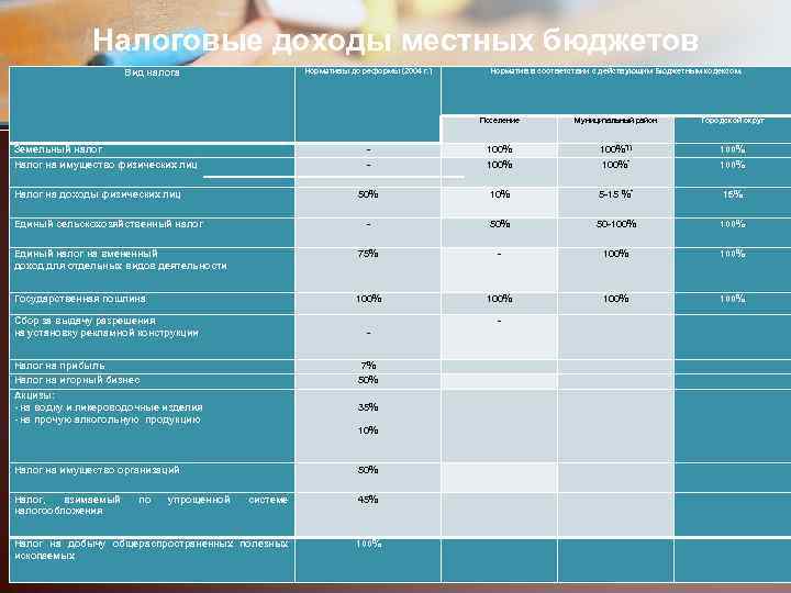 Налоговые доходы местных бюджетов Нормативы до реформы (2004 г. ) Вид налога Норматив в