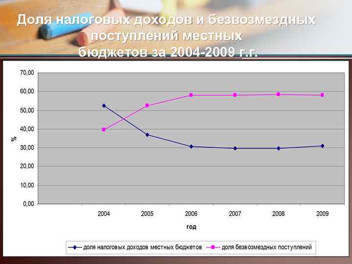 Доля налоговых доходов и безвозмездных поступлений местных бюджетов за 2004 -2009 г. г. 