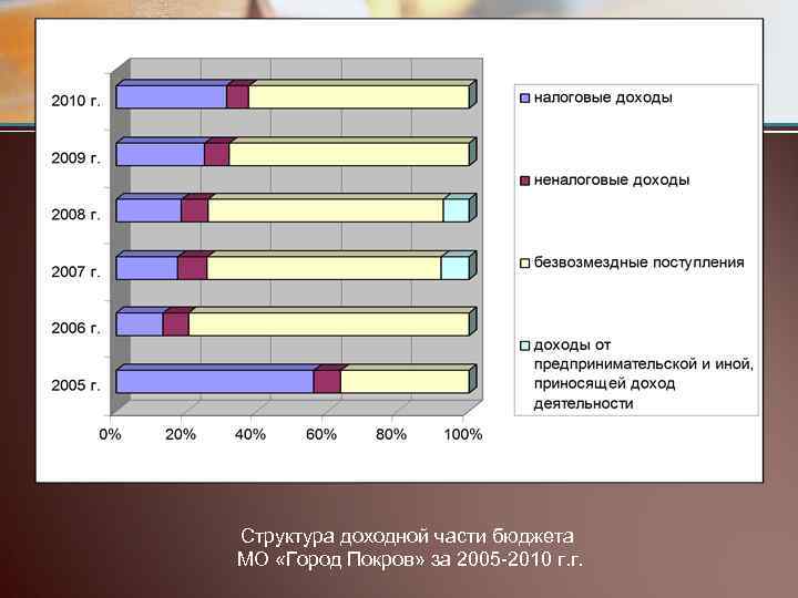Структура доходной части бюджета МО «Город Покров» за 2005 -2010 г. г. 