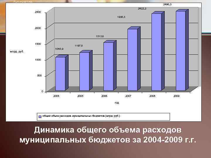  бюджетов. 2496, 3 2422, 2 2500 1936, 3 2000 1513, 6 1500 1197,