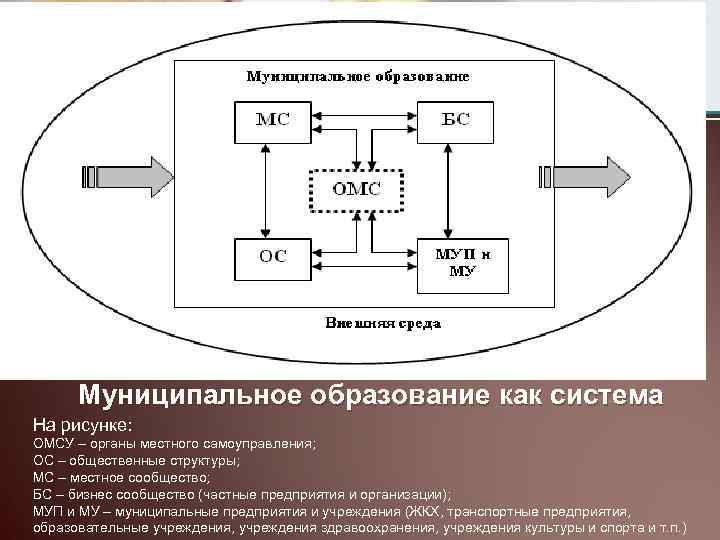 Муниципальное образование как система На рисунке: ОМСУ – органы местного самоуправления; ОС – общественные
