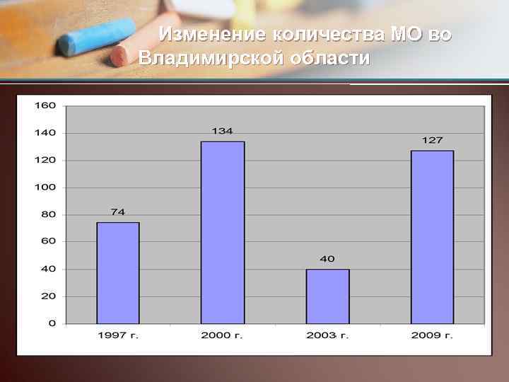 Изменение количества МО во Владимирской области 